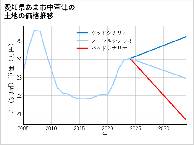 愛知県あま市中萱津の土地価格推移