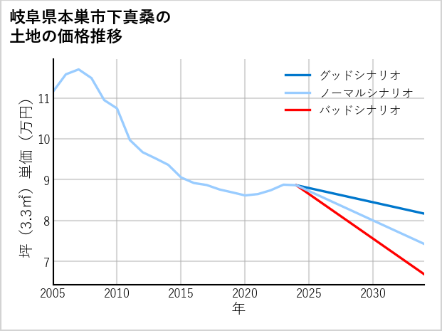 岐阜県本巣市下真桑の土地価格推移