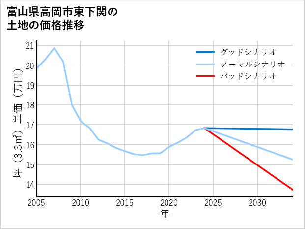 富山県高岡市東下関の土地価格推移