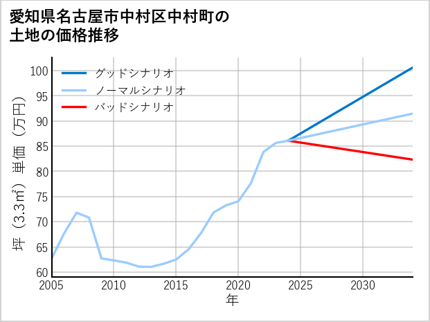 愛知県名古屋市中村区中村町の土地価格推移