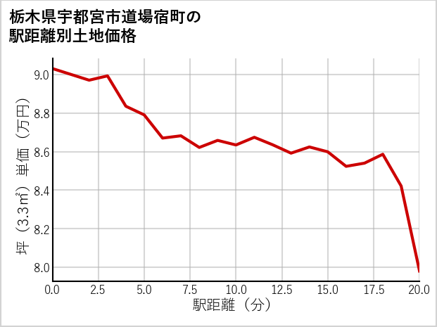 栃木県宇都宮市道場宿町の徒歩距離別の土地坪単価