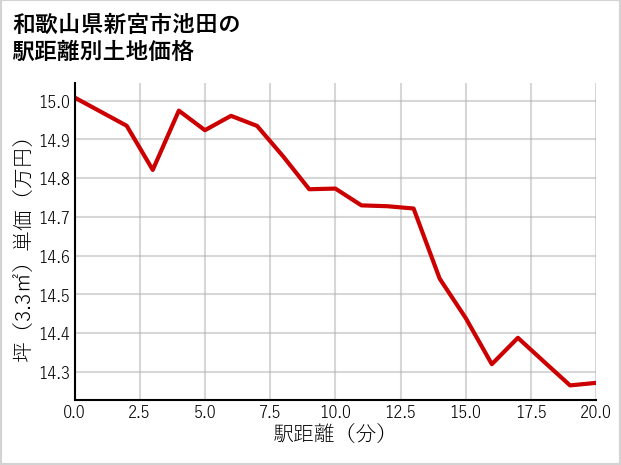 和歌山県新宮市池田の徒歩距離別の土地坪単価
