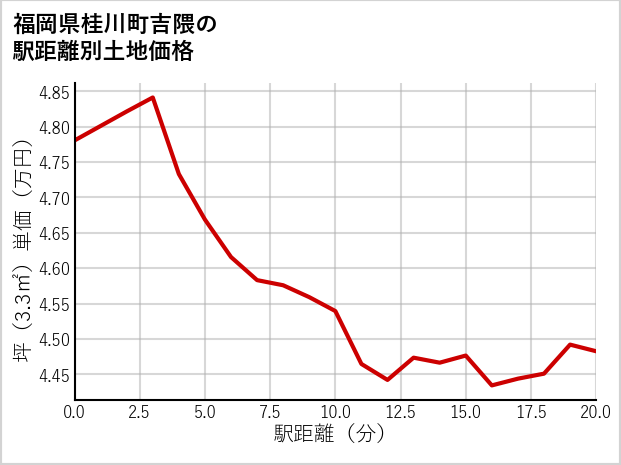 福岡県桂川町吉隈の徒歩距離別の土地坪単価