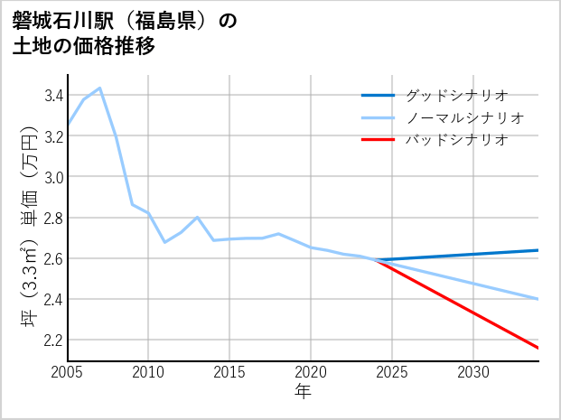 磐城石川駅（福島県）の土地価格推移