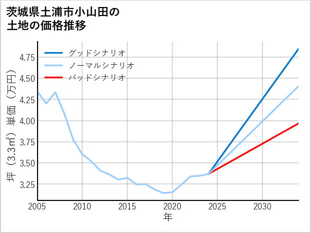 茨城県土浦市小山田の土地価格推移