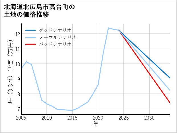 北海道北広島市高台町の土地価格推移