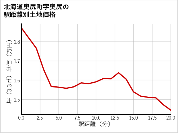 北海道奥尻町奥尻の徒歩距離別の土地坪単価
