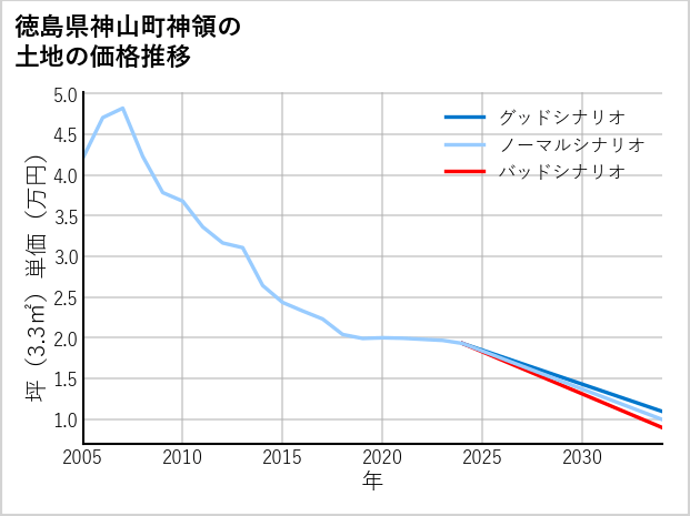 徳島県神山町神領の土地価格推移