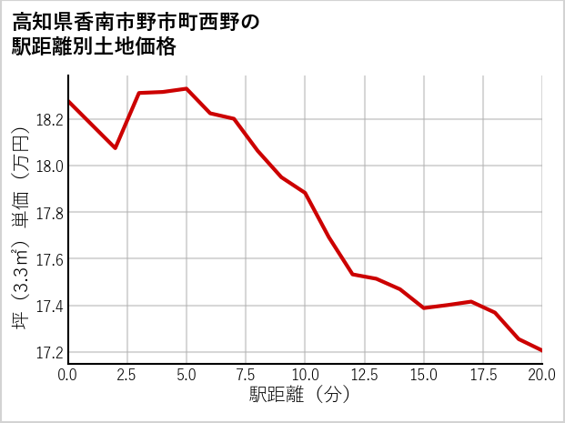 高知県香南市野市町西野の徒歩距離別の土地坪単価