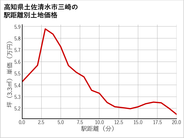 高知県土佐清水市三崎の徒歩距離別の土地坪単価