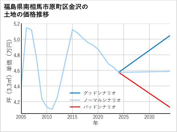 福島県南相馬市原町区金沢の土地価格推移