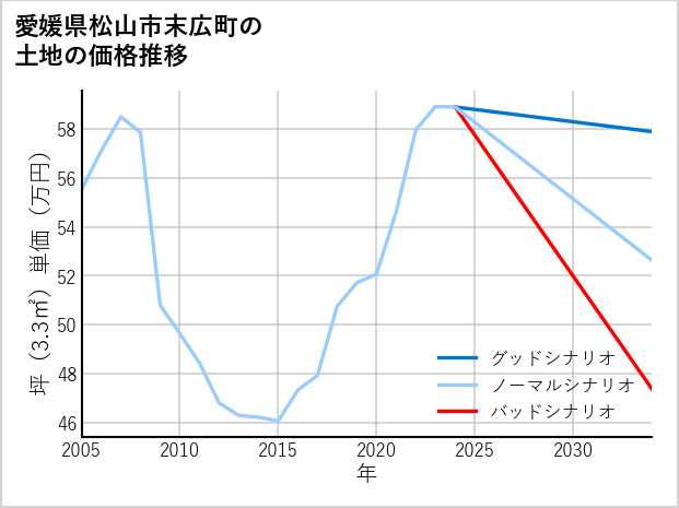 愛媛県松山市末広町の土地価格推移
