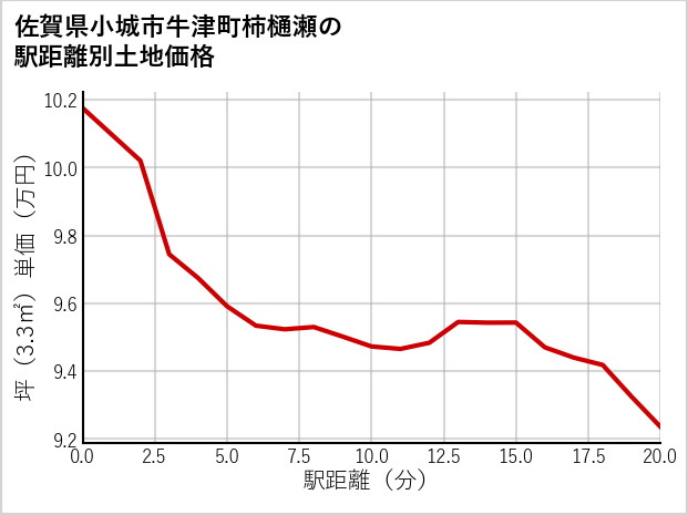 佐賀県小城市牛津町柿樋瀬の徒歩距離別の土地坪単価