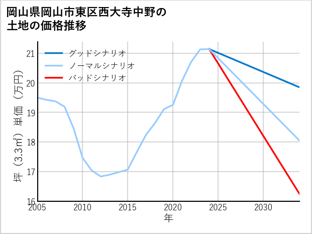 岡山県岡山市東区西大寺中野の土地価格推移