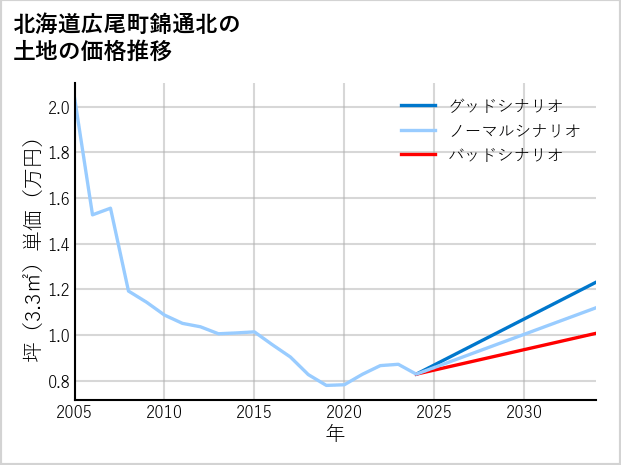 北海道広尾町錦通北の土地価格推移
