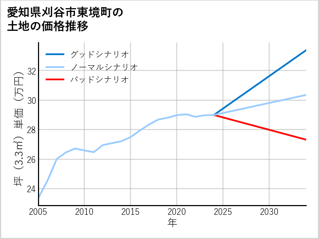 愛知県刈谷市東境町の土地価格推移