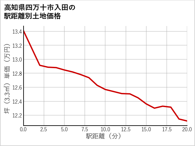 高知県四万十市入田の徒歩距離別の土地坪単価