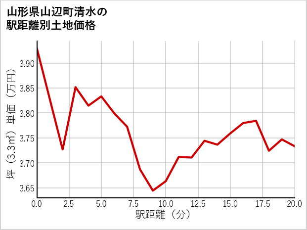 山形県山辺町清水の徒歩距離別の土地坪単価