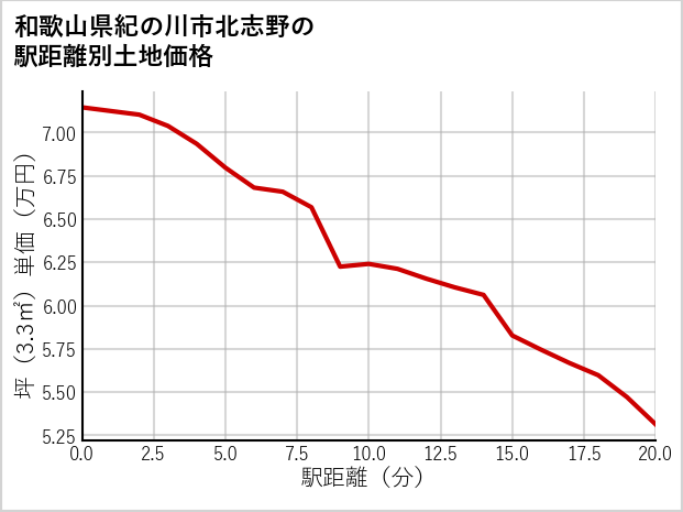 和歌山県紀の川市北志野の徒歩距離別の土地坪単価