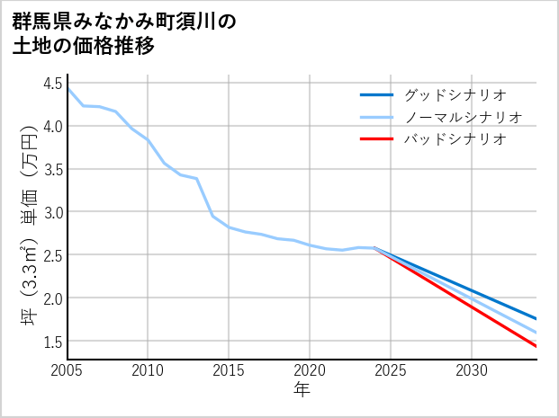 群馬県みなかみ町須川の土地価格推移