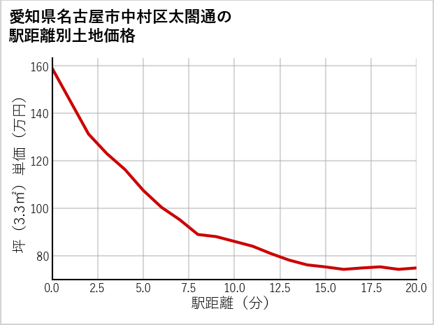 愛知県名古屋市中村区太閤通の徒歩距離別の土地坪単価