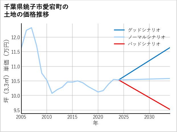 千葉県銚子市愛宕町の土地価格推移