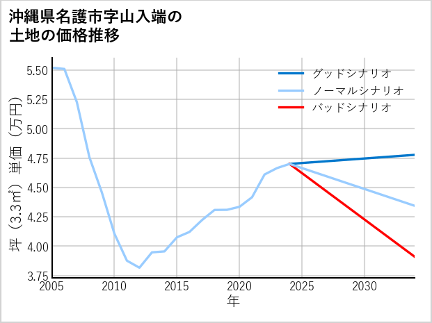 沖縄県名護市山入端の土地価格推移