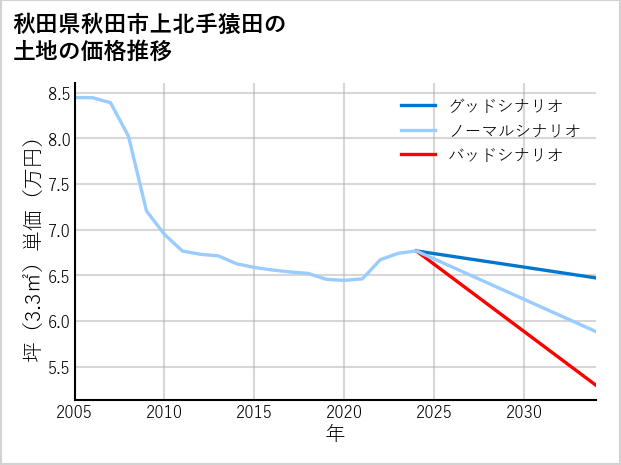 秋田県秋田市上北手猿田の土地価格推移