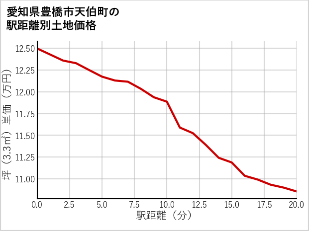 愛知県豊橋市天伯町の徒歩距離別の土地坪単価