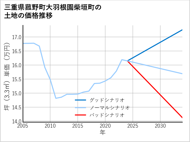 三重県菰野町大羽根園柴垣町の土地価格推移