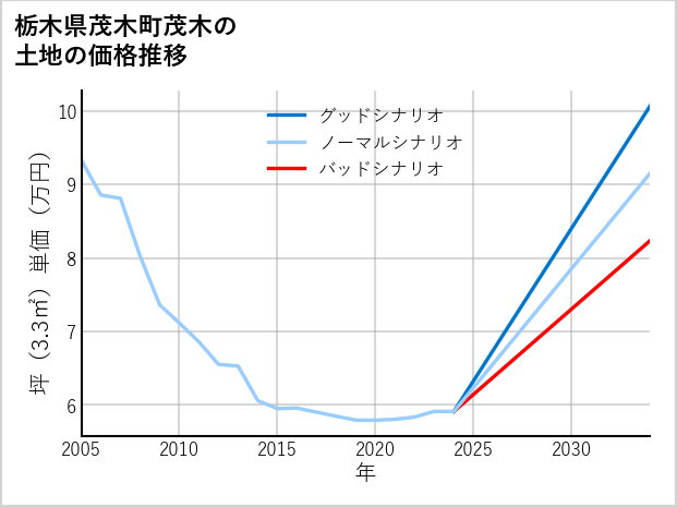 栃木県茂木町茂木の土地価格推移