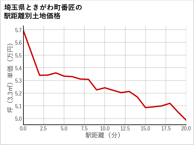 埼玉県ときがわ町番匠の徒歩距離別の土地坪単価