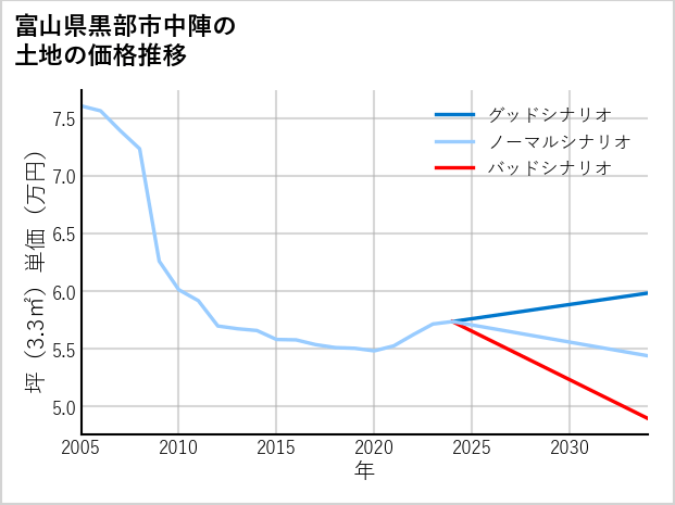 富山県黒部市中陣の土地価格推移