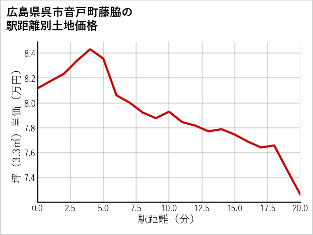 広島県呉市音戸町藤脇の徒歩距離別の土地坪単価