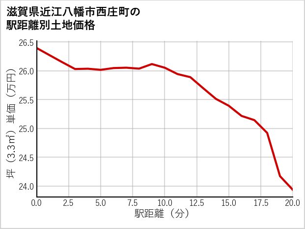 滋賀県近江八幡市西庄町の徒歩距離別の土地坪単価