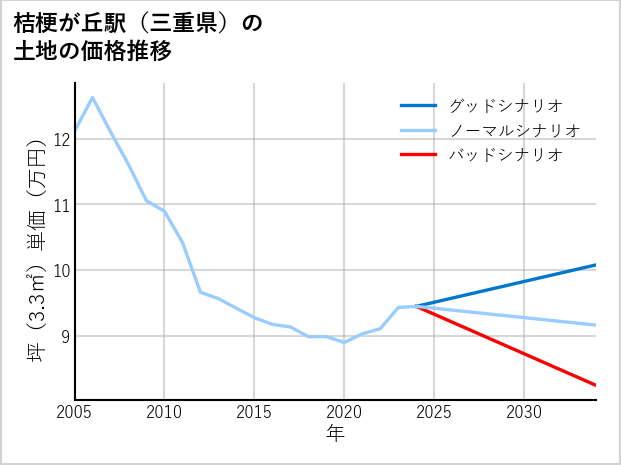桔梗が丘駅（三重県）の土地価格推移