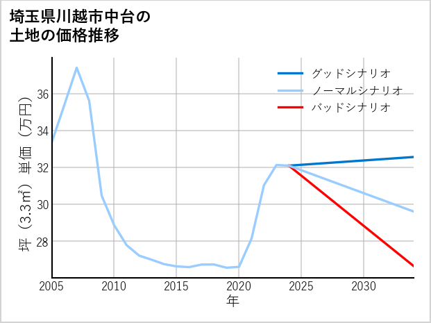 埼玉県川越市中台の土地価格推移