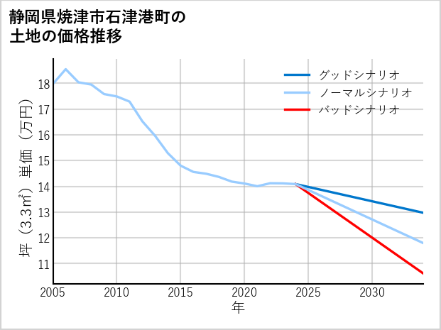 静岡県焼津市石津港町の土地価格推移
