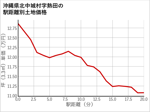 沖縄県北中城村熱田の徒歩距離別の土地坪単価