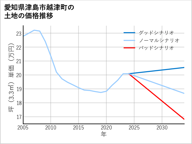 愛知県津島市越津町の土地価格推移