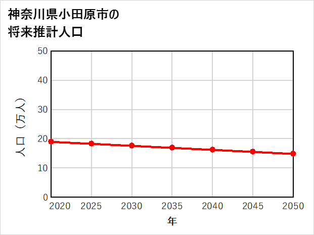 小田原市の将来推計人口