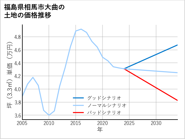 福島県相馬市大曲の土地価格推移