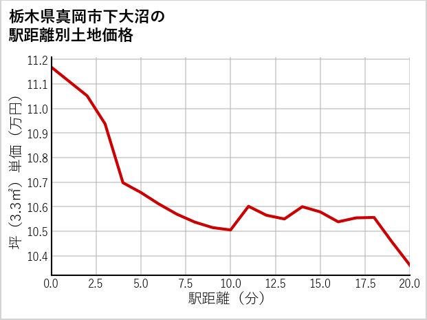 栃木県真岡市下大沼の徒歩距離別の土地坪単価