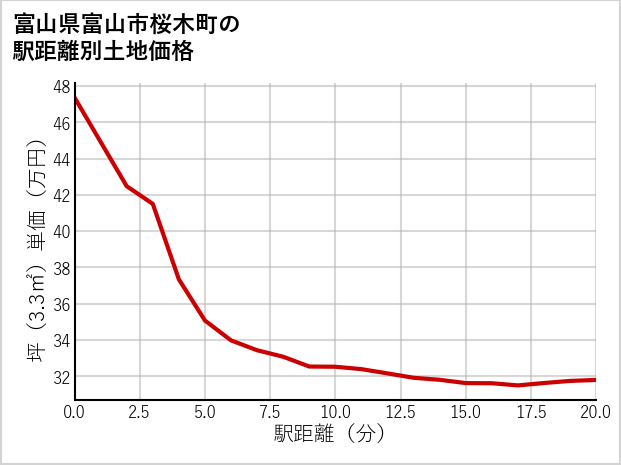 富山県富山市桜木町の徒歩距離別の土地坪単価