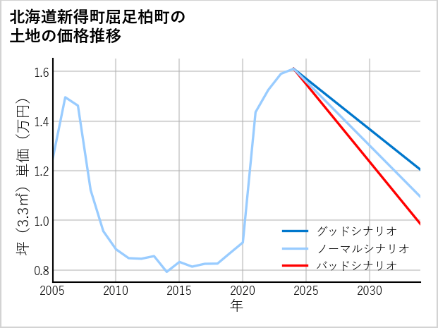 北海道新得町屈足柏町の土地価格推移