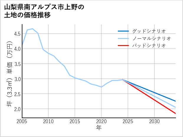 山梨県南アルプス市上野の土地価格推移