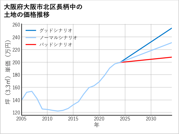 大阪府大阪市北区長柄中の土地価格推移