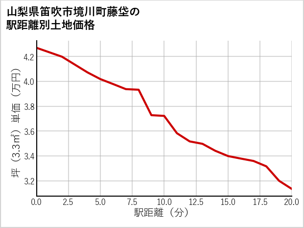 山梨県笛吹市境川町藤垈の徒歩距離別の土地坪単価