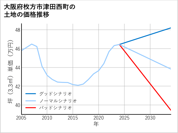 大阪府枚方市津田西町の土地価格推移