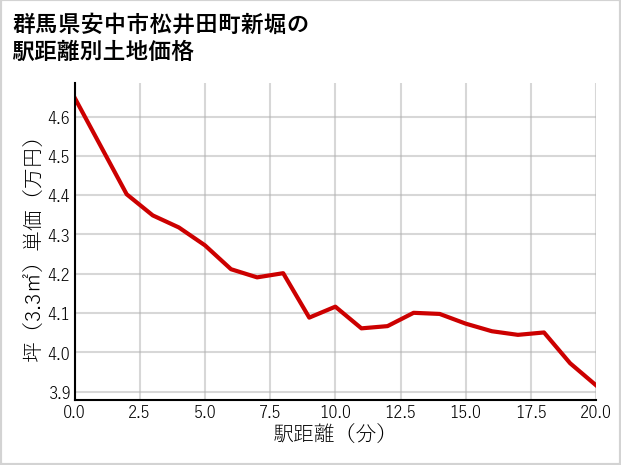 群馬県安中市松井田町新堀の徒歩距離別の土地坪単価